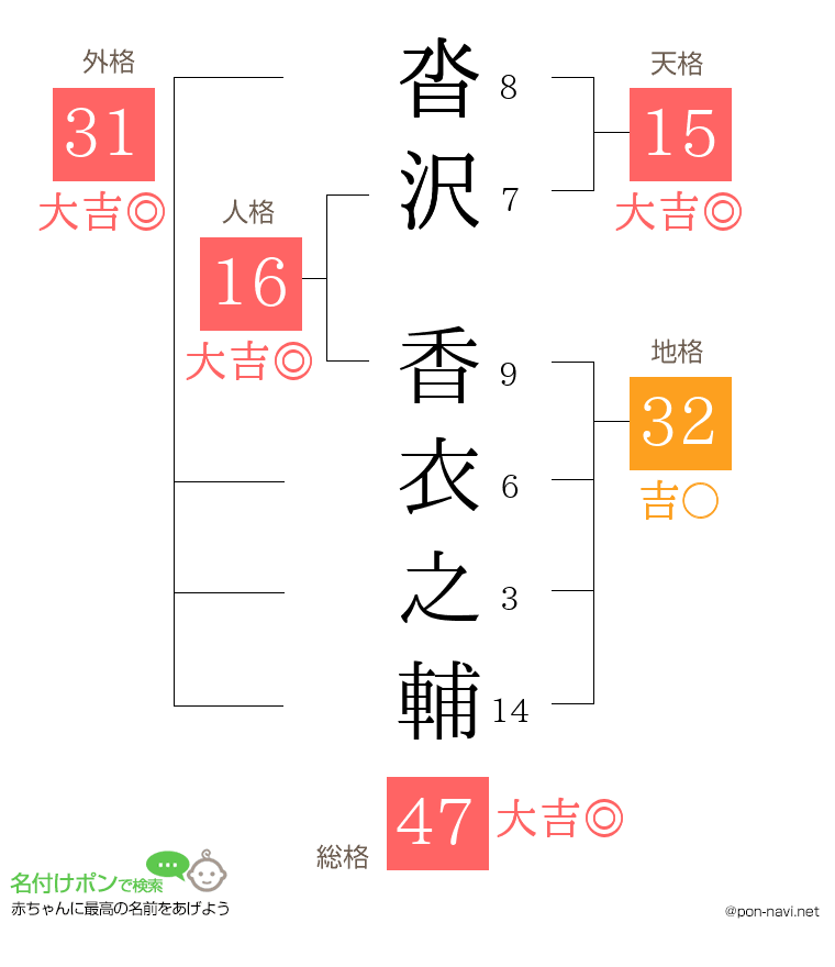沓沢 香衣之輔さんの姓名判断結果