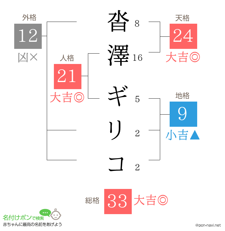 沓澤 ギリコさんの姓名判断結果