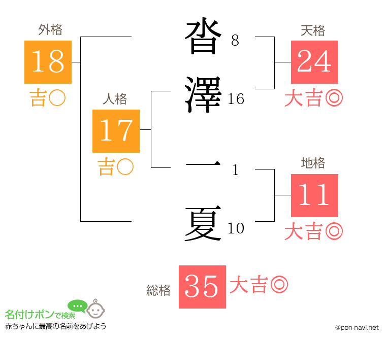 沓澤 一夏さんの姓名判断結果