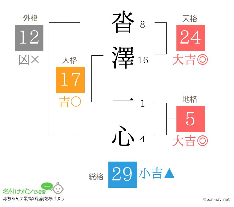 沓澤 一心さんの姓名判断結果