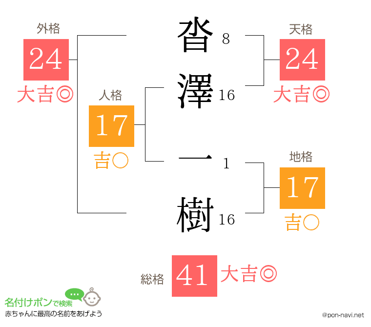 沓澤 一樹さんの姓名判断結果