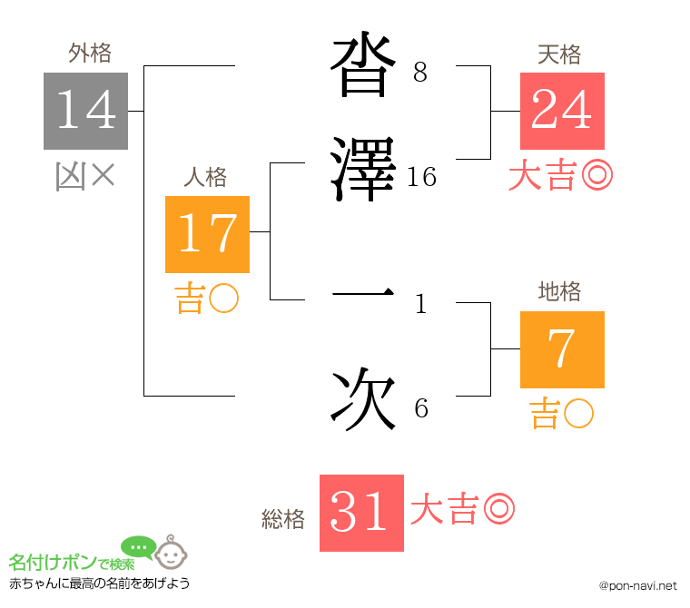 沓澤 一次さんの姓名判断結果