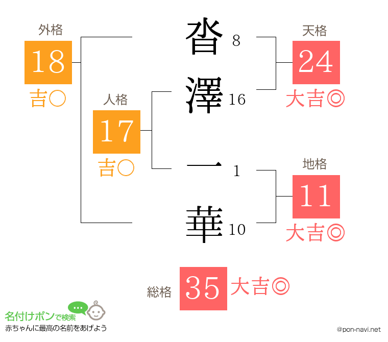沓澤 一華さんの姓名判断結果