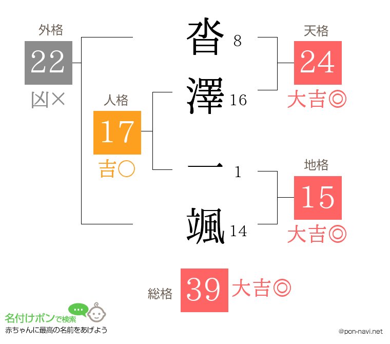 沓澤 一颯さんの姓名判断結果