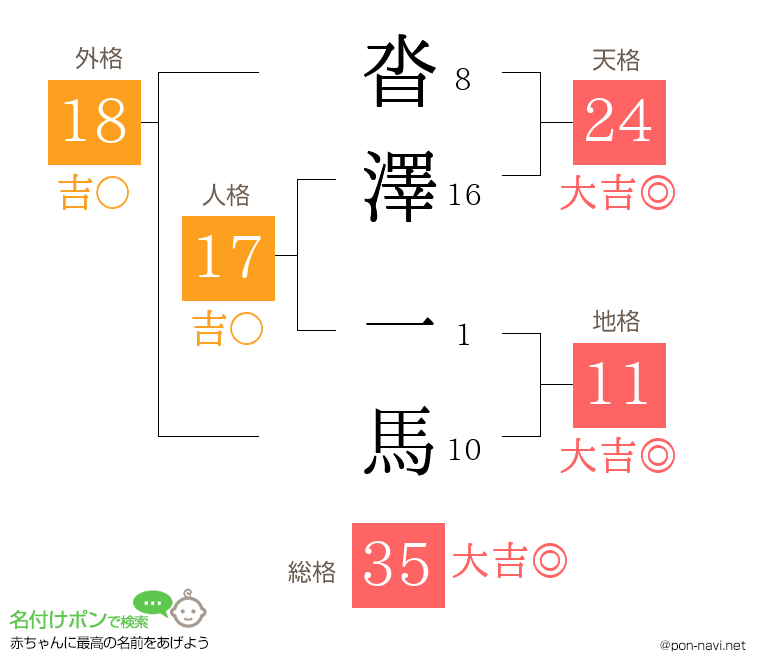 沓澤 一馬さんの姓名判断結果