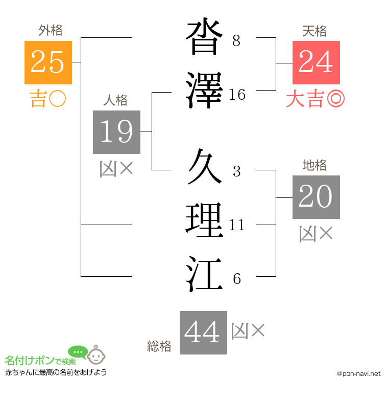 沓澤 久理江さんの姓名判断結果