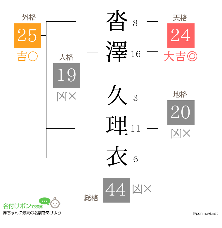 沓澤 久理衣さんの姓名判断結果