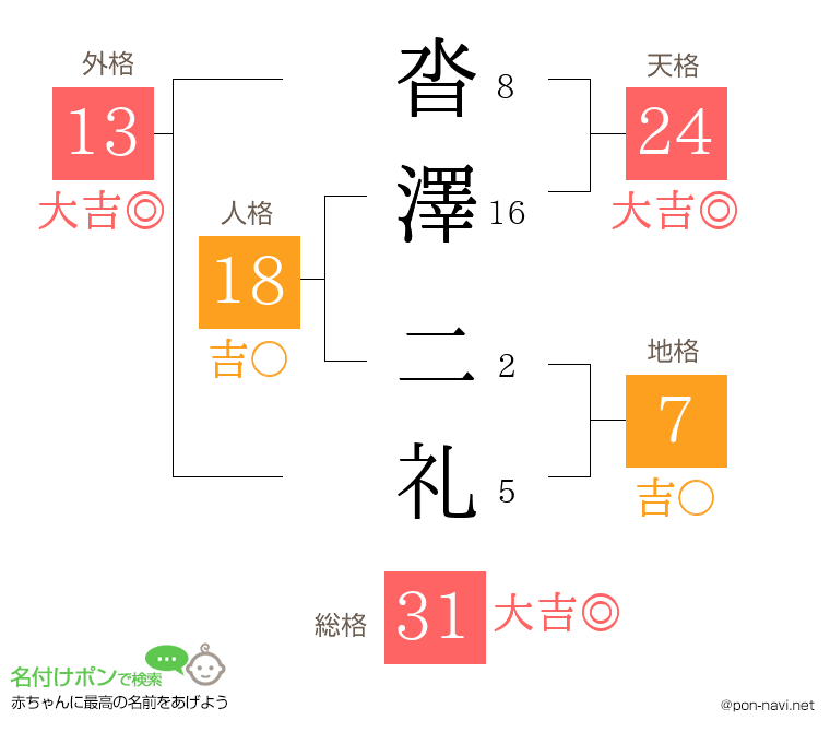沓澤 二礼さんの姓名判断結果