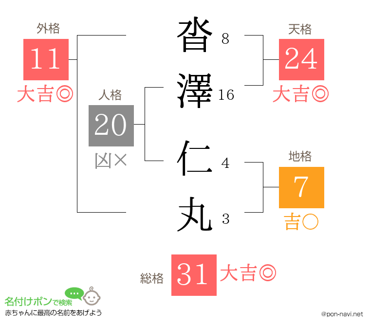 沓澤 仁丸さんの姓名判断結果