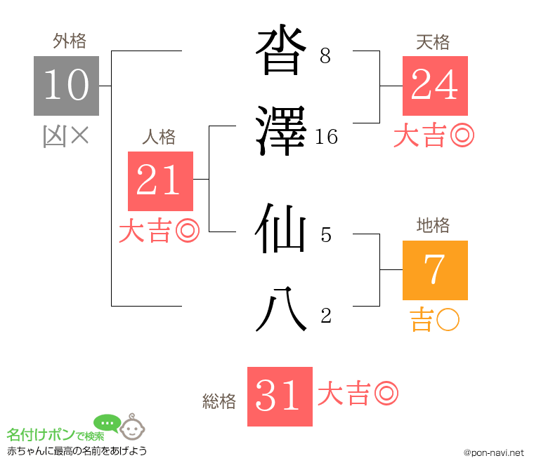 沓澤 仙八さんの姓名判断結果