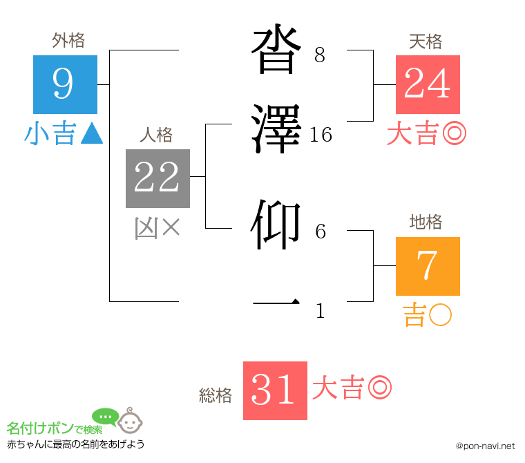 沓澤 仰一さんの姓名判断結果