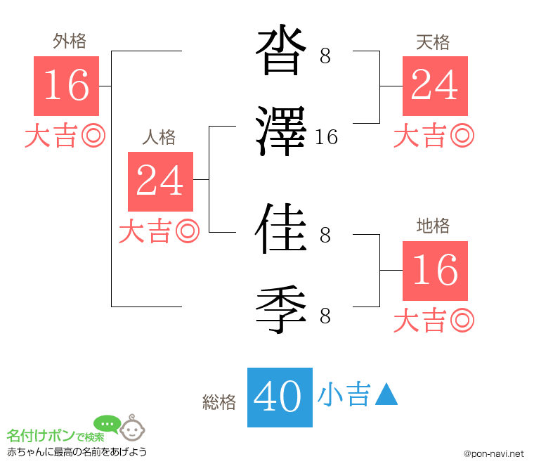 沓澤 佳季さんの姓名判断結果