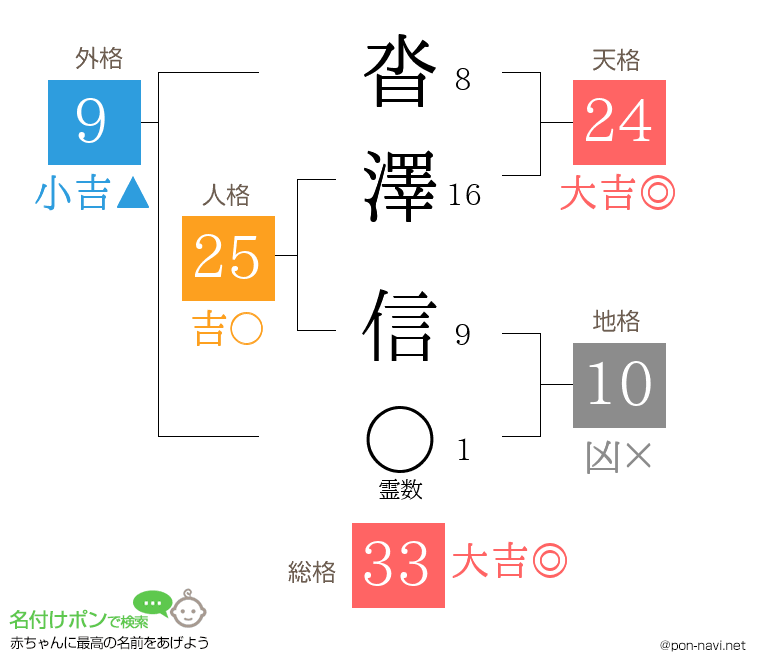 沓澤 信さんの姓名判断結果
