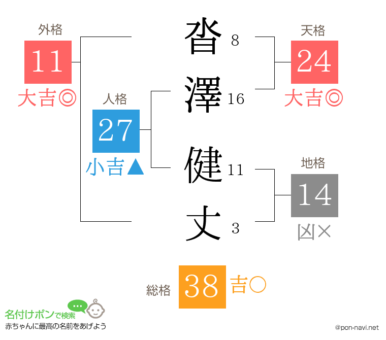 沓澤 健丈さんの姓名判断結果