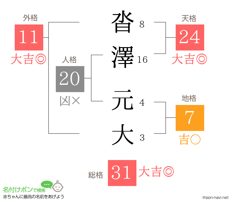 沓澤 元大さんの姓名判断結果