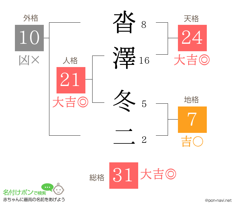 沓澤 冬二さんの姓名判断結果