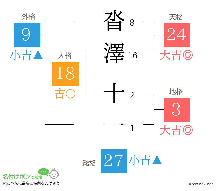 沓澤 十一さんの姓名判断結果