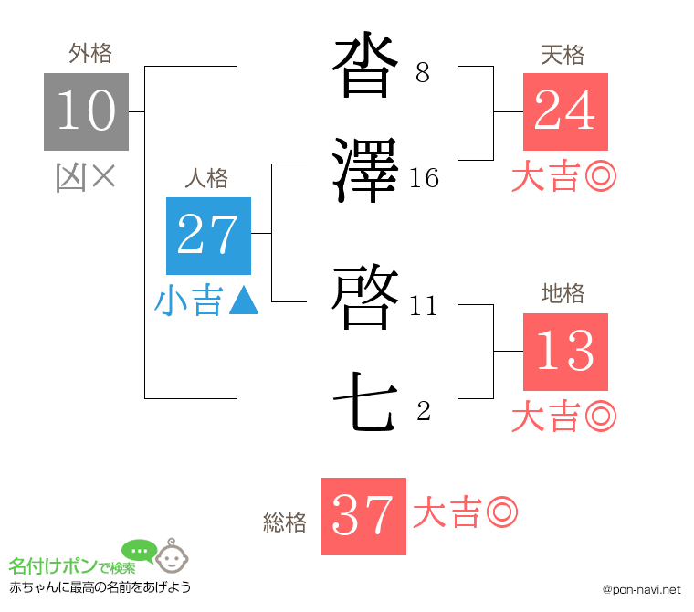 沓澤 啓七さんの姓名判断結果