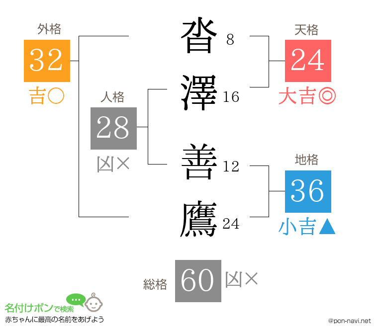 沓澤 善鷹さんの姓名判断結果