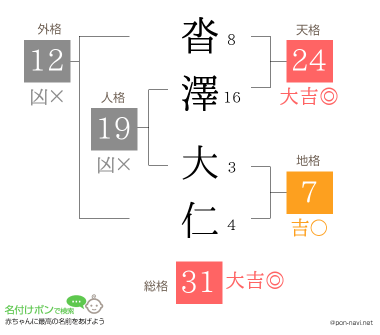 沓澤 大仁さんの姓名判断結果