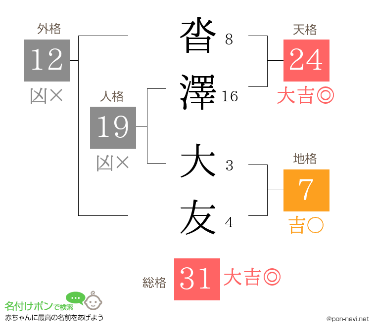 沓澤 大友さんの姓名判断結果
