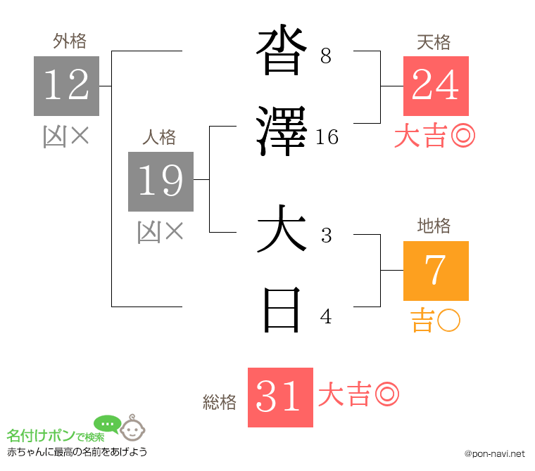 沓澤 大日さんの姓名判断結果
