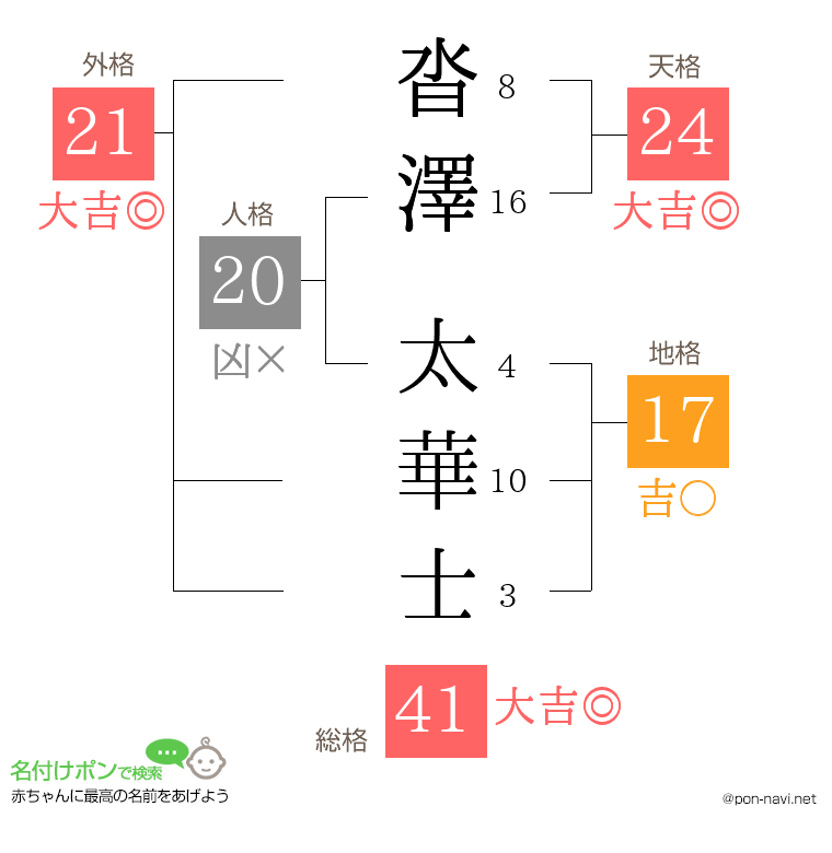 沓澤 太華士さんの姓名判断結果