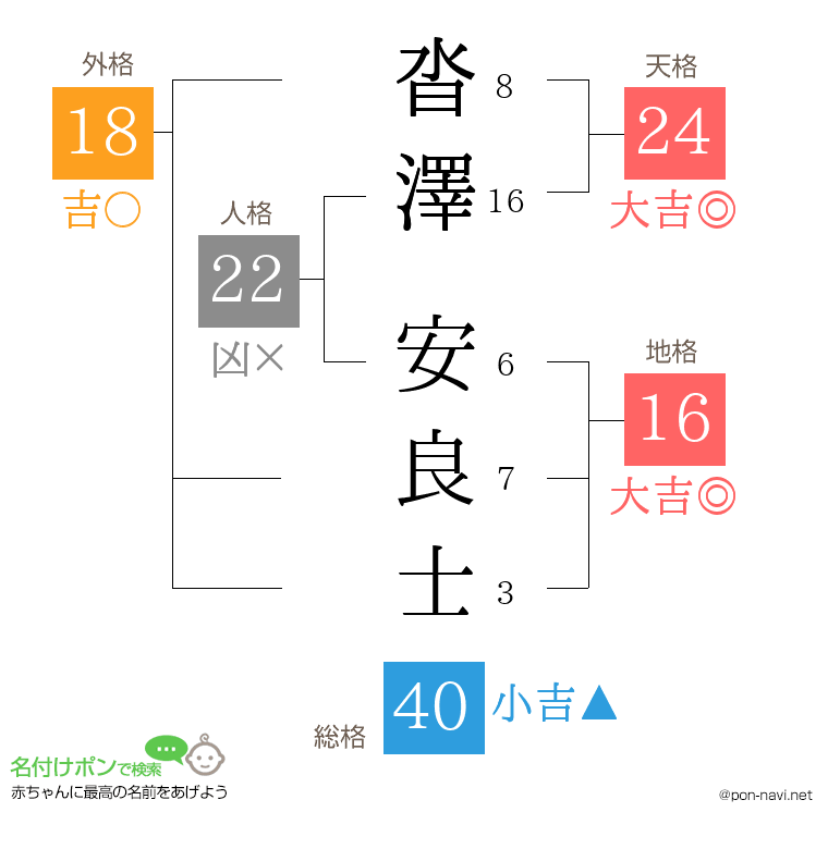 沓澤 安良士さんの姓名判断結果