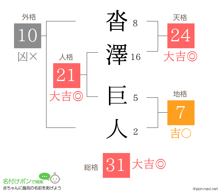 沓澤 巨人さんの姓名判断結果