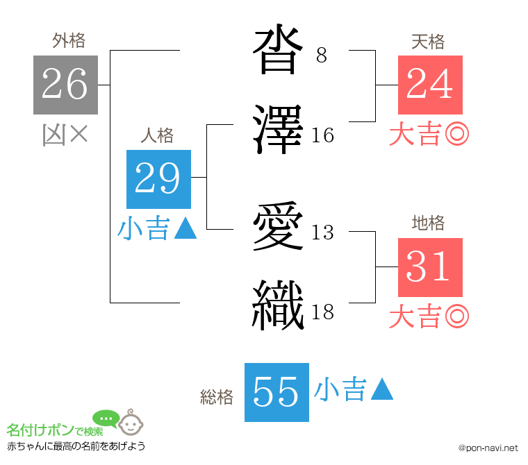沓澤 愛織さんの姓名判断結果