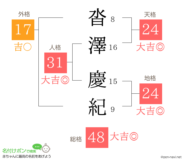 沓澤 慶紀さんの姓名判断結果
