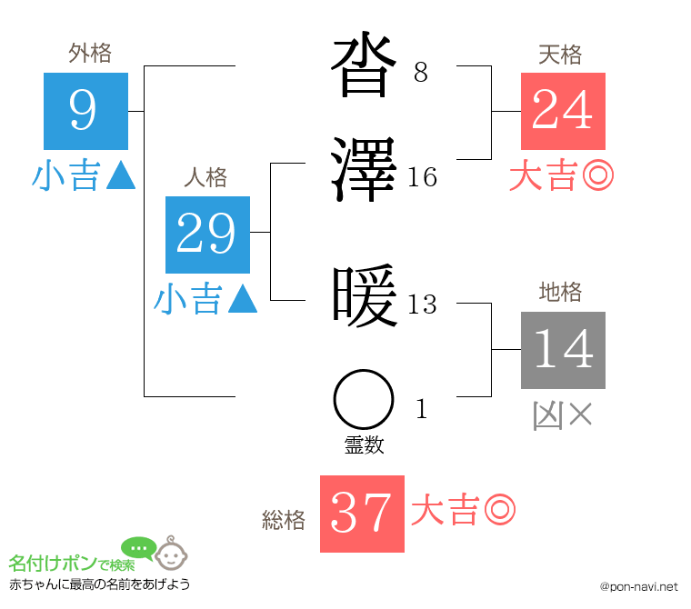 沓澤 暖さんの姓名判断結果