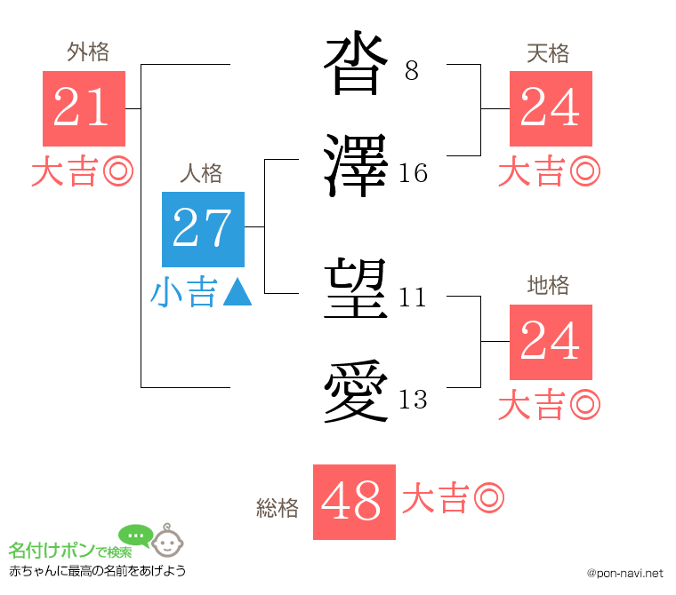 沓澤 望愛さんの姓名判断結果