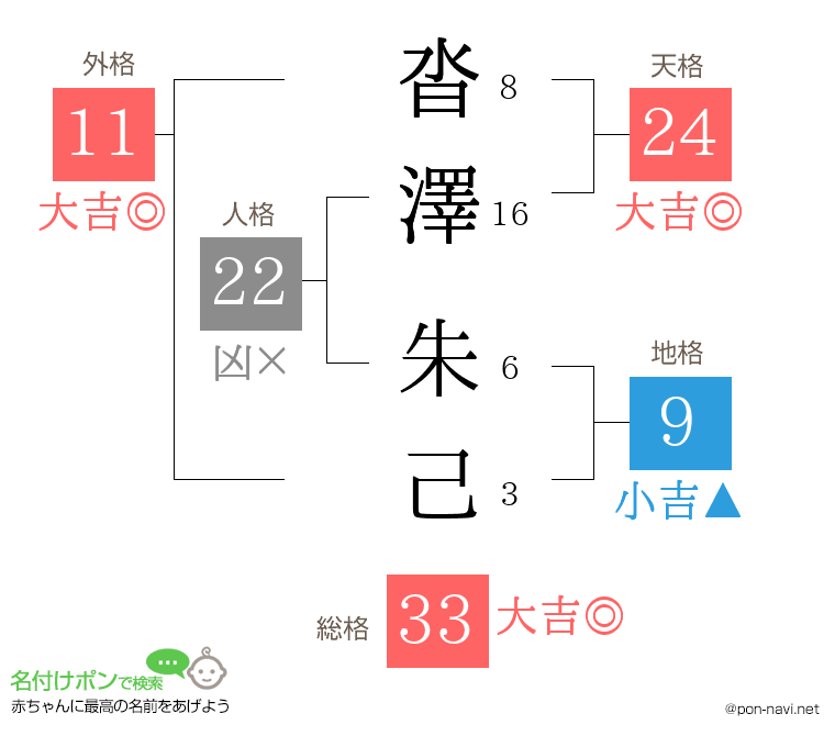 沓澤 朱己さんの姓名判断結果