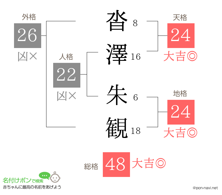 沓澤 朱観さんの姓名判断結果