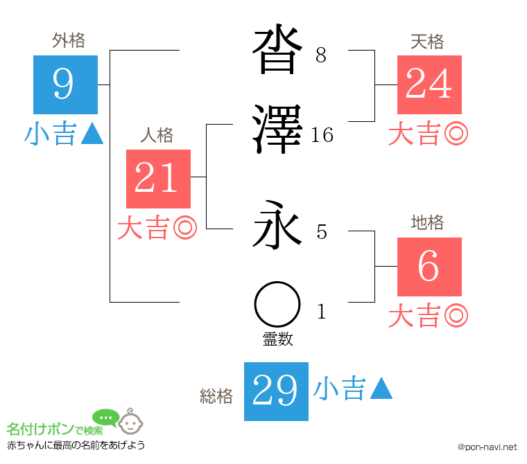 沓澤 永さんの姓名判断結果