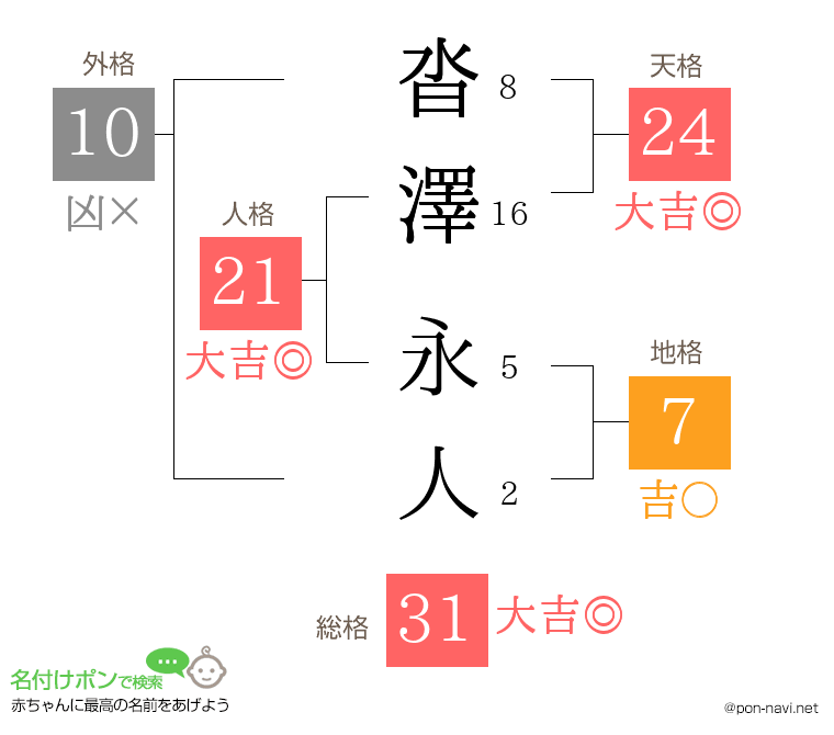 沓澤 永人さんの姓名判断結果