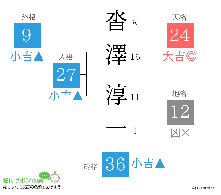 沓澤 淳一さんの姓名判断結果
