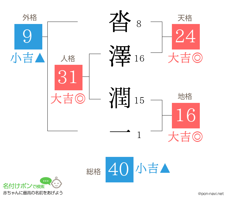 沓澤 潤一さんの姓名判断結果