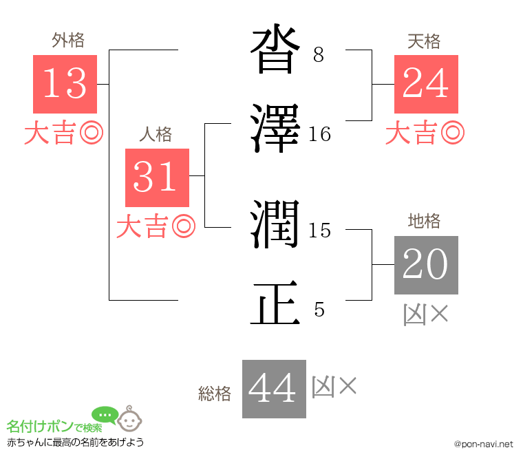 沓澤 潤正さんの姓名判断結果