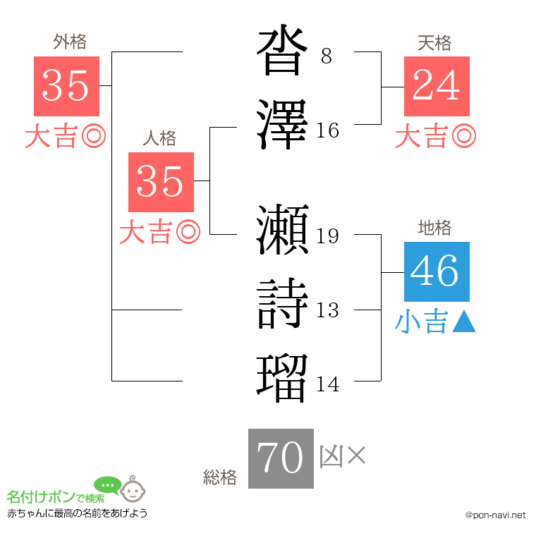 沓澤 瀬詩瑠さんの姓名判断結果
