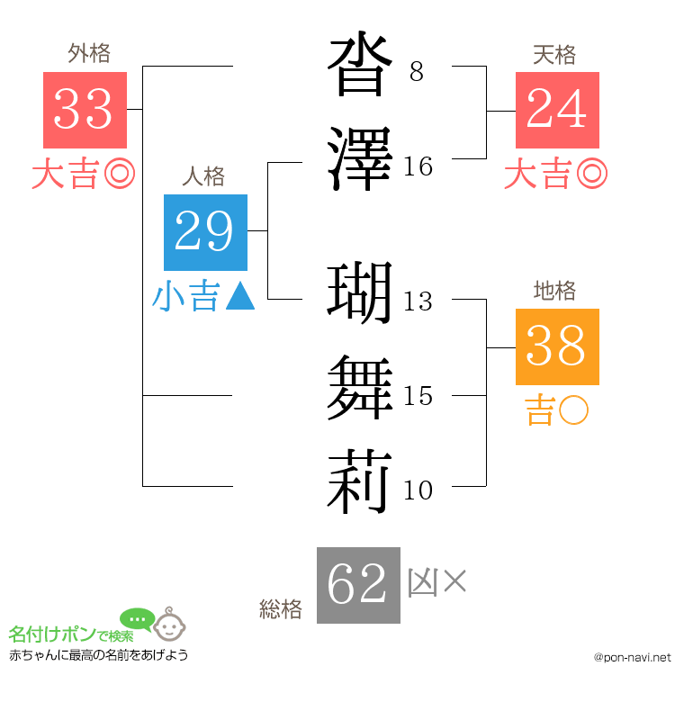 沓澤 瑚舞莉さんの姓名判断結果