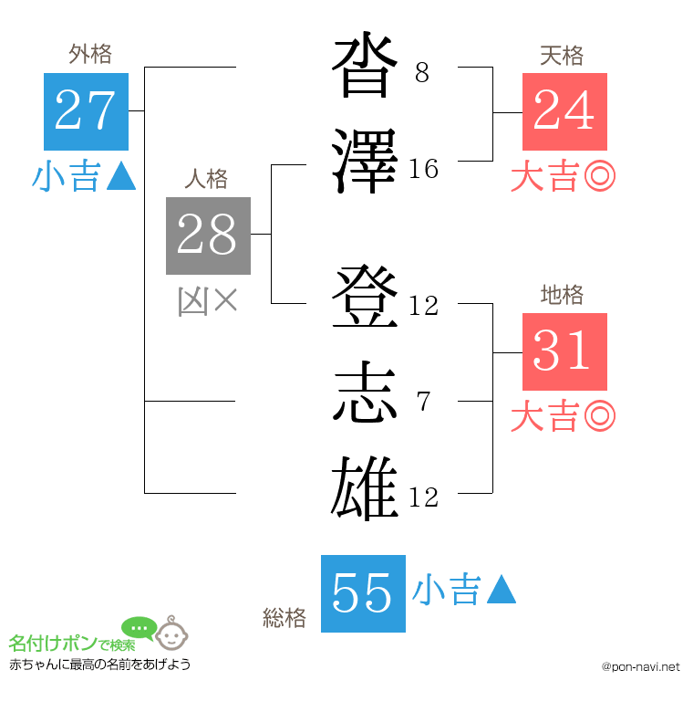 沓澤 登志雄さんの姓名判断結果