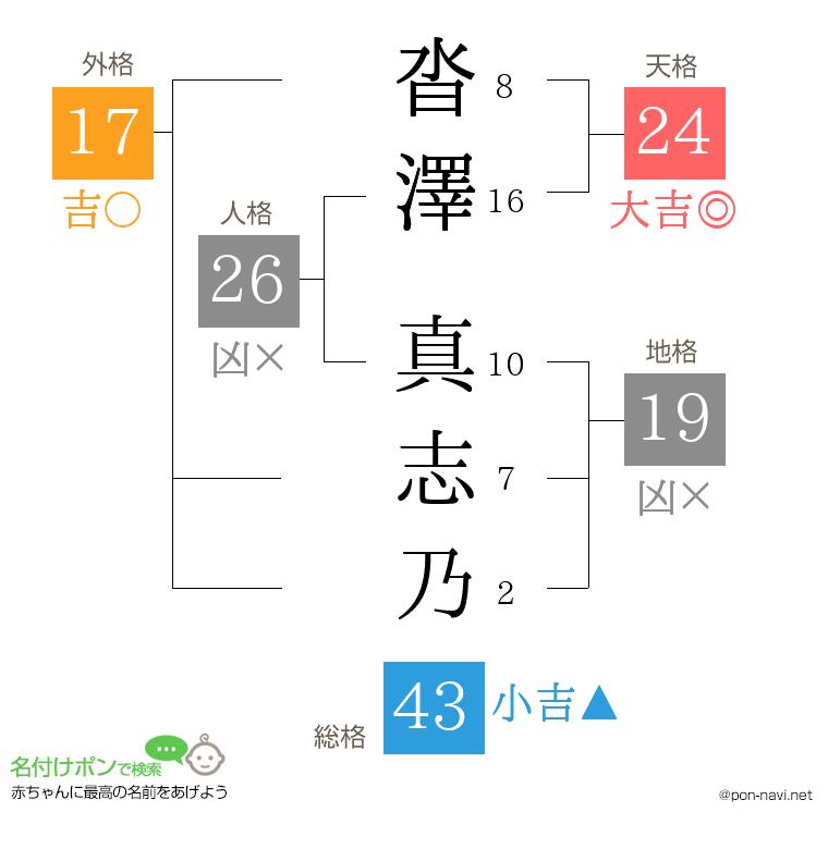 沓澤 真志乃さんの姓名判断結果
