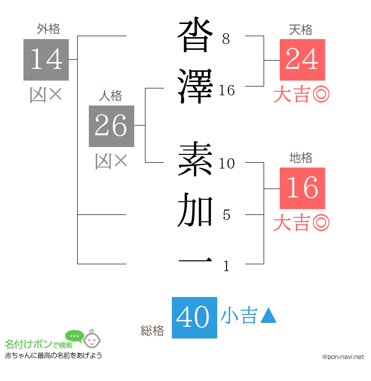 沓澤 素加一さんの姓名判断結果