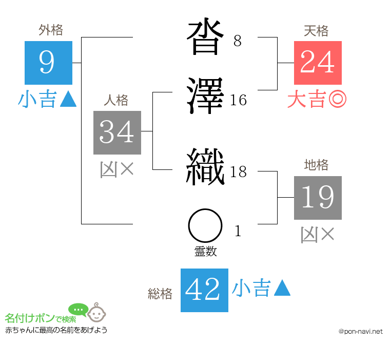 沓澤 織さんの姓名判断結果