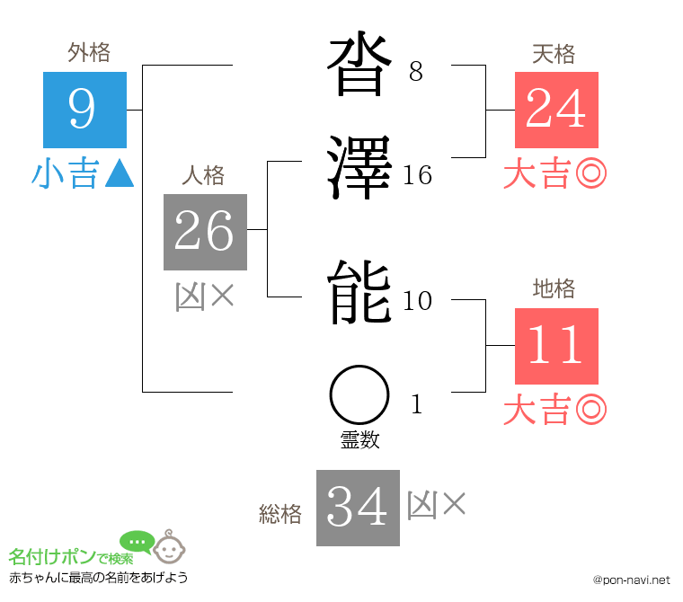 沓澤 能さんの姓名判断結果