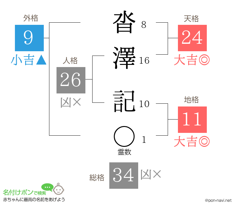 沓澤 記さんの姓名判断結果