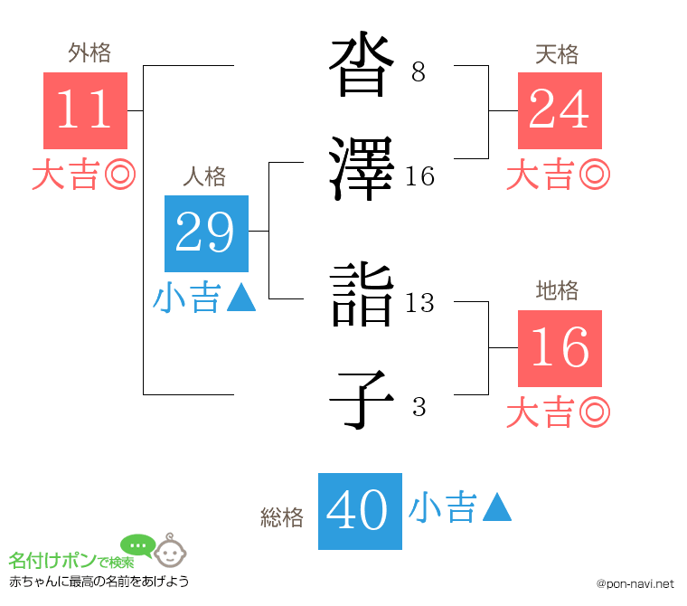 沓澤 詣子さんの姓名判断結果