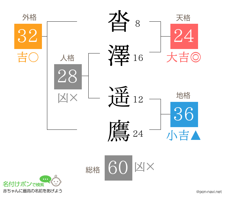 沓澤 遥鷹さんの姓名判断結果